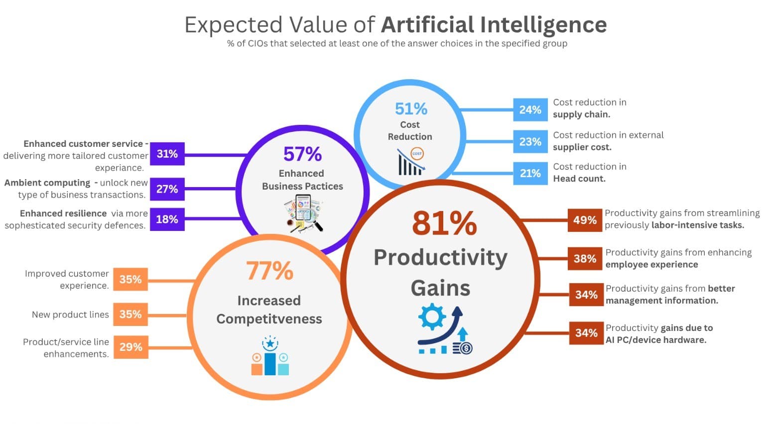 AI Value Infographic showing productivity gains, increased competitiveness, enhanced business practices, and cost reduction statistics